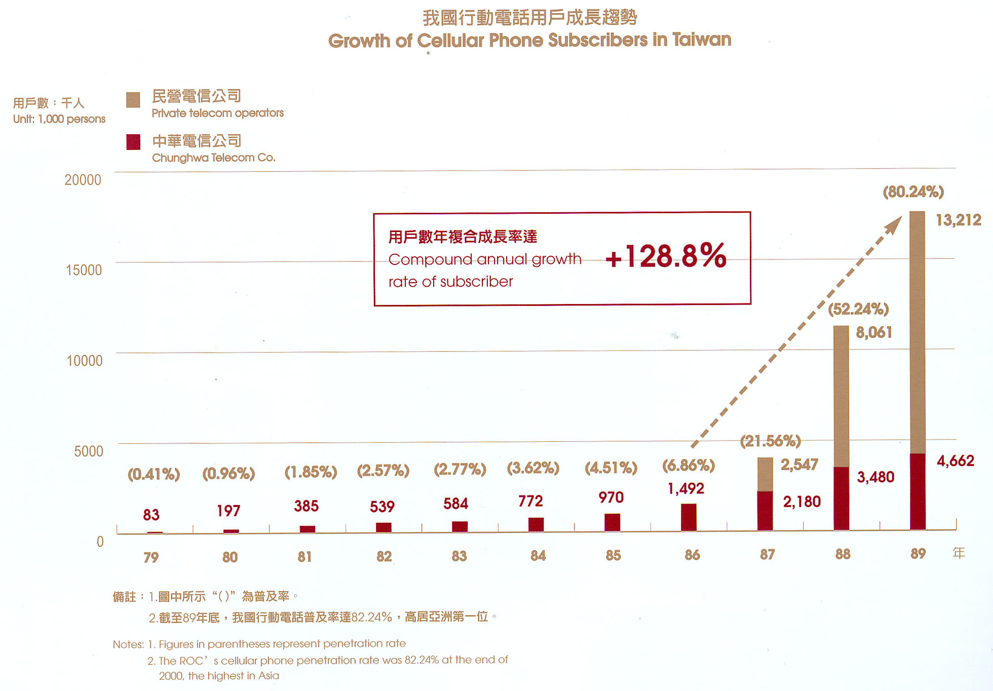 Growth of Cellular Phone Subscribers in Taiwan