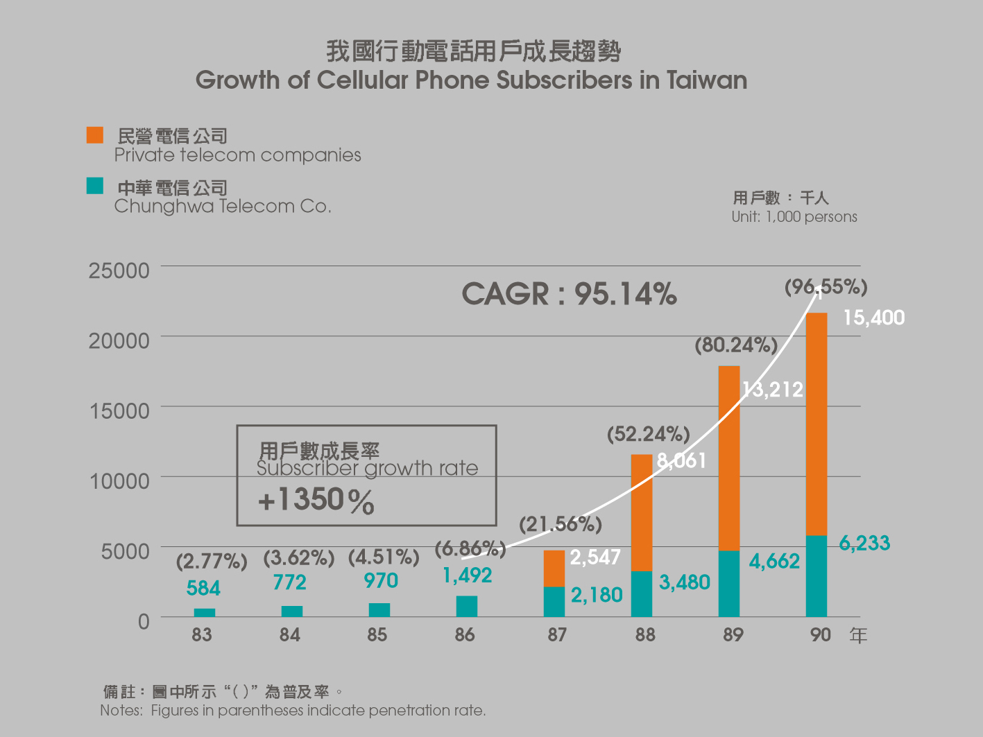 Growth of Cellular Phone Subscribers in Taiwan