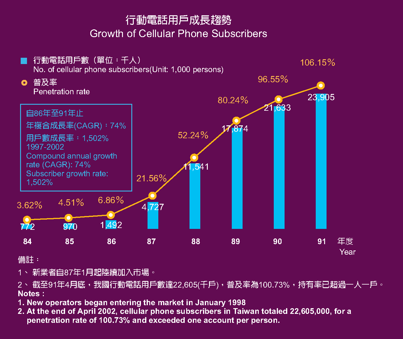 Growth of Cellular Phone Subscribers