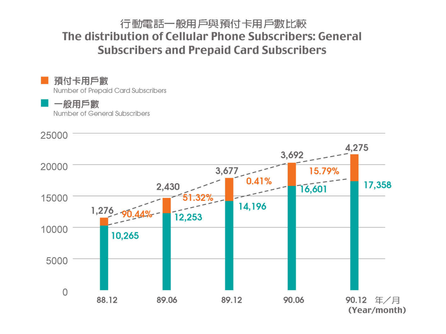 The distribution of Cellular Phone Subscribers:General Subscribers and Prepaid Card Subscribers