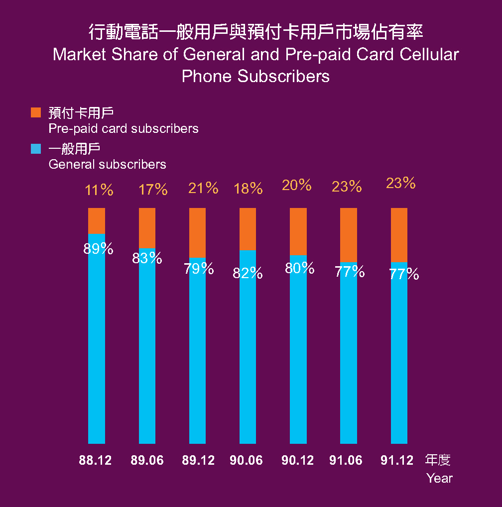 Market Share of General and Pre-paid Card Cellular Phone Subscribeers