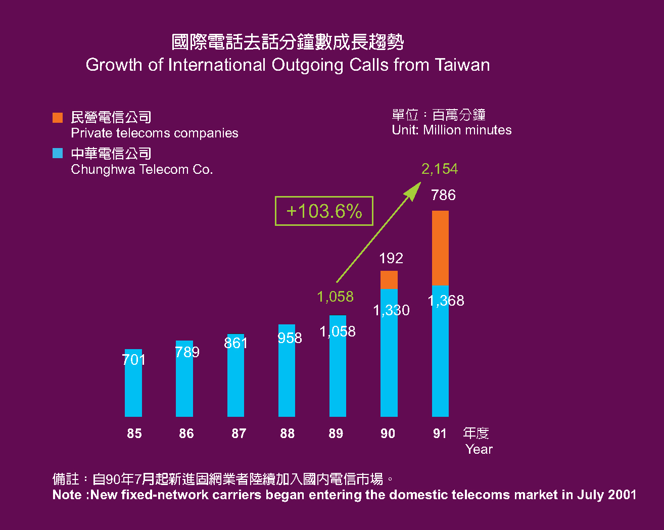 Growth of International Outgoing Calls from Taiwan