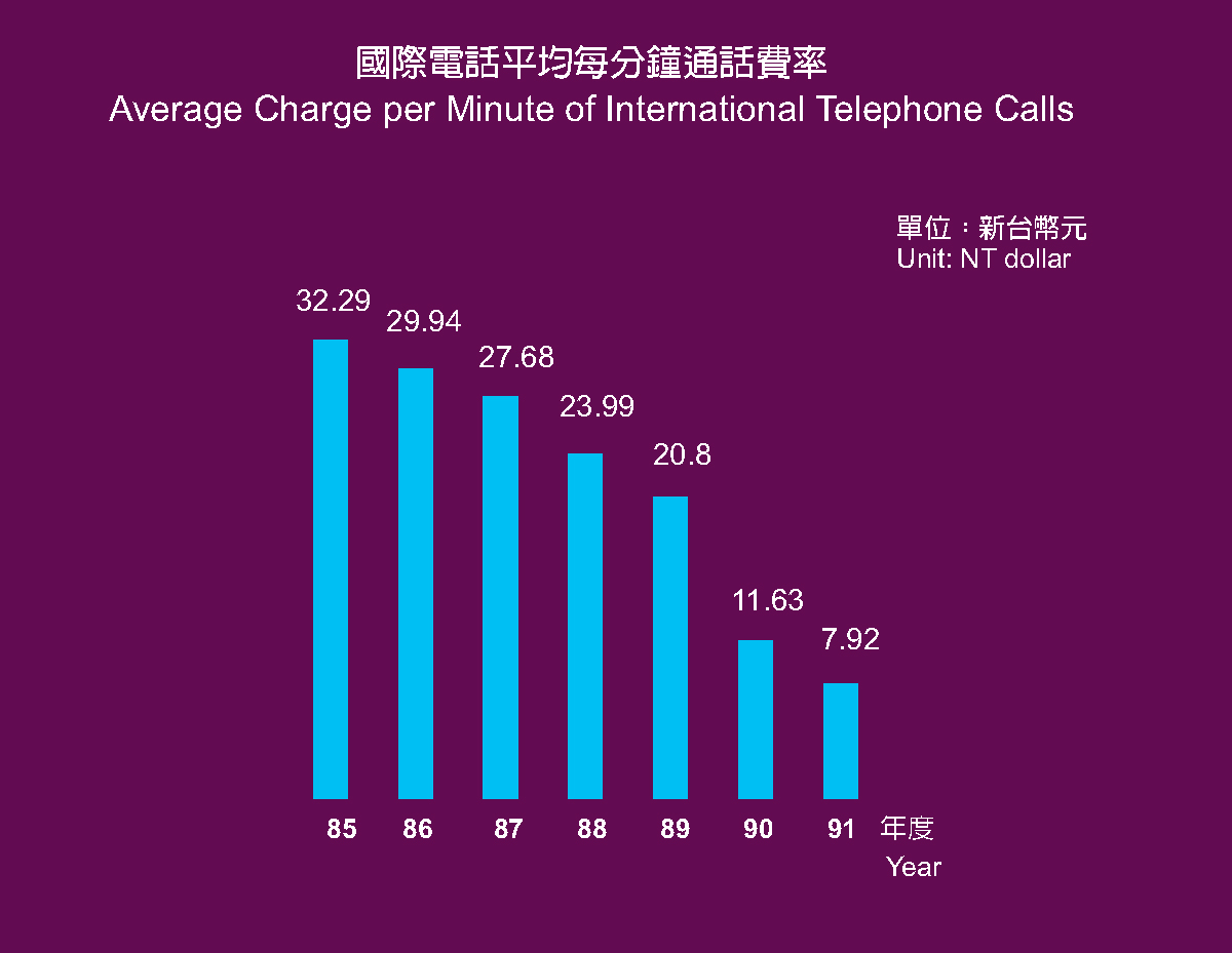 Average Charge per Minute of International Telephone Calls