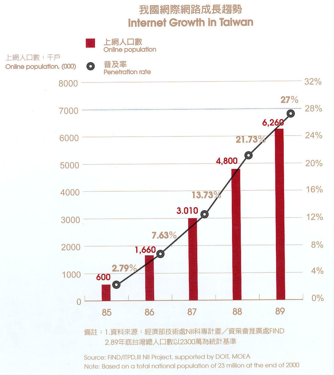 Internet Growth in Taiwan