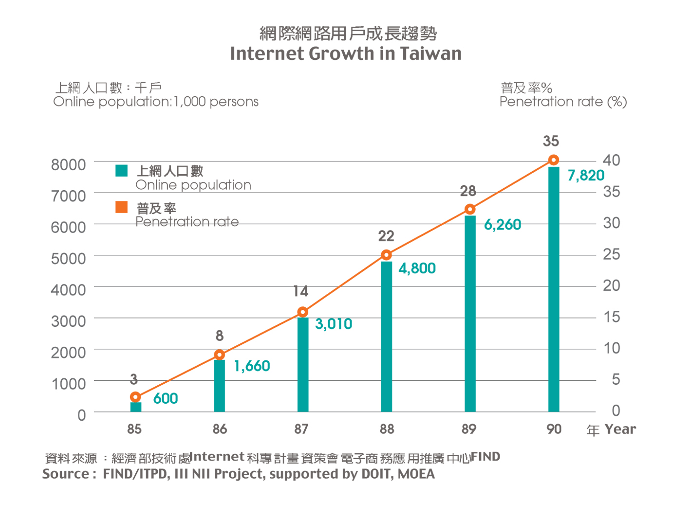 Internet Growth in Taiwan
