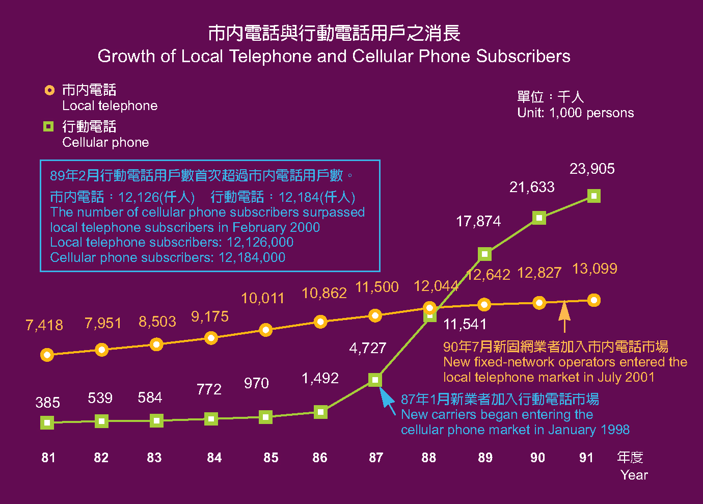 Growth of Local Telephone and Cellular Phone Subscribers