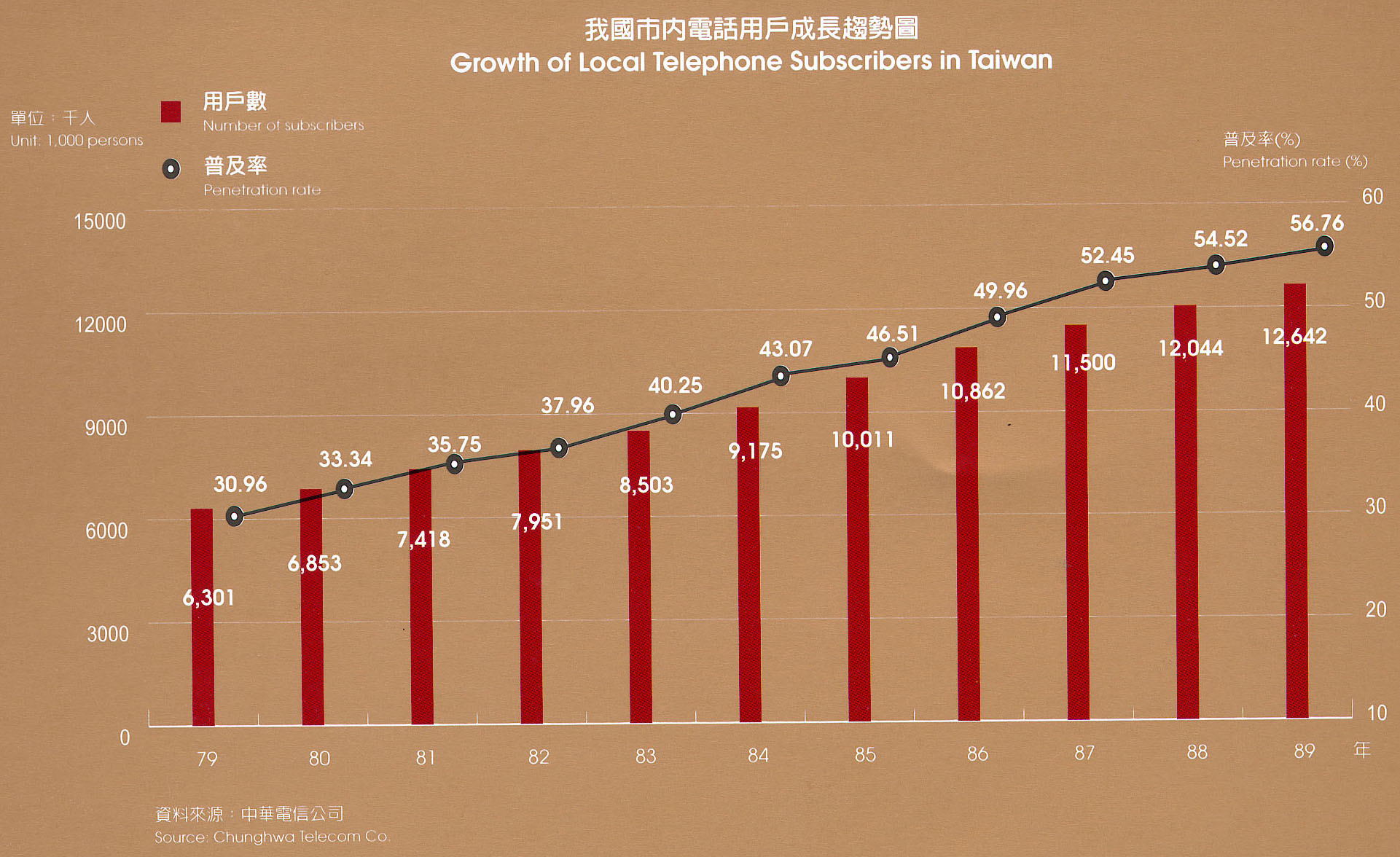 Growth of Local Telephone Subscribers in Taiwan