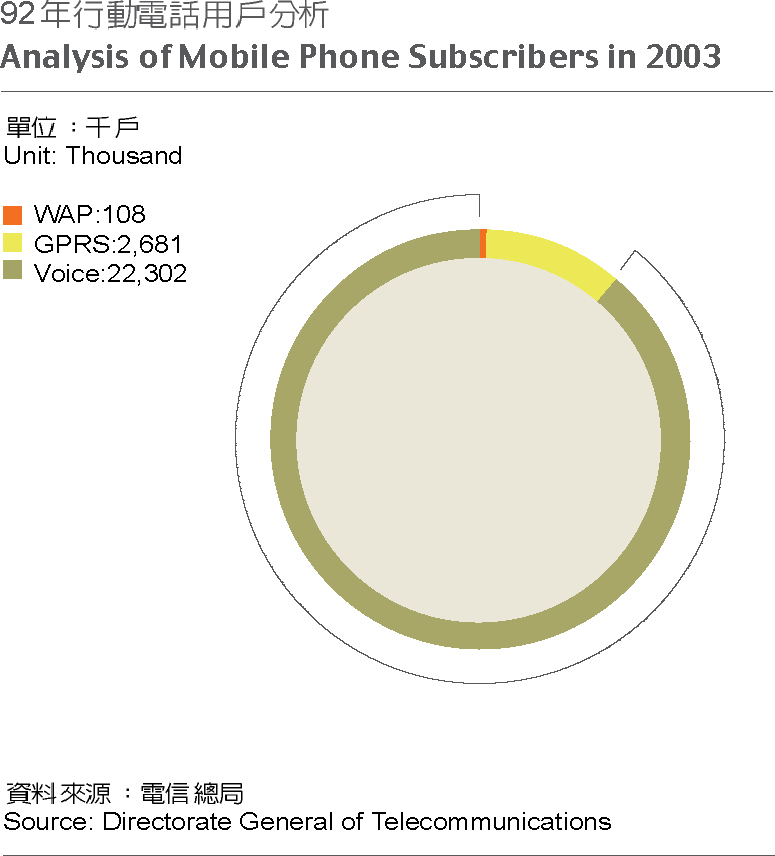 Analysis of Mobile Phone Subscribers in 2003