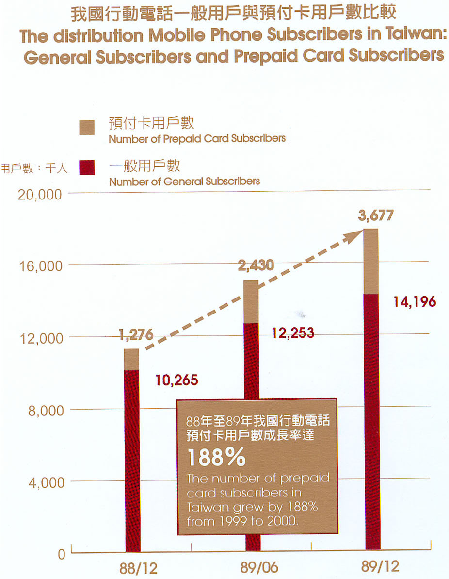 The distribution Mobile Phone Subscribers In Taiwan：General Subscribers and Prepaid Card Subscribers