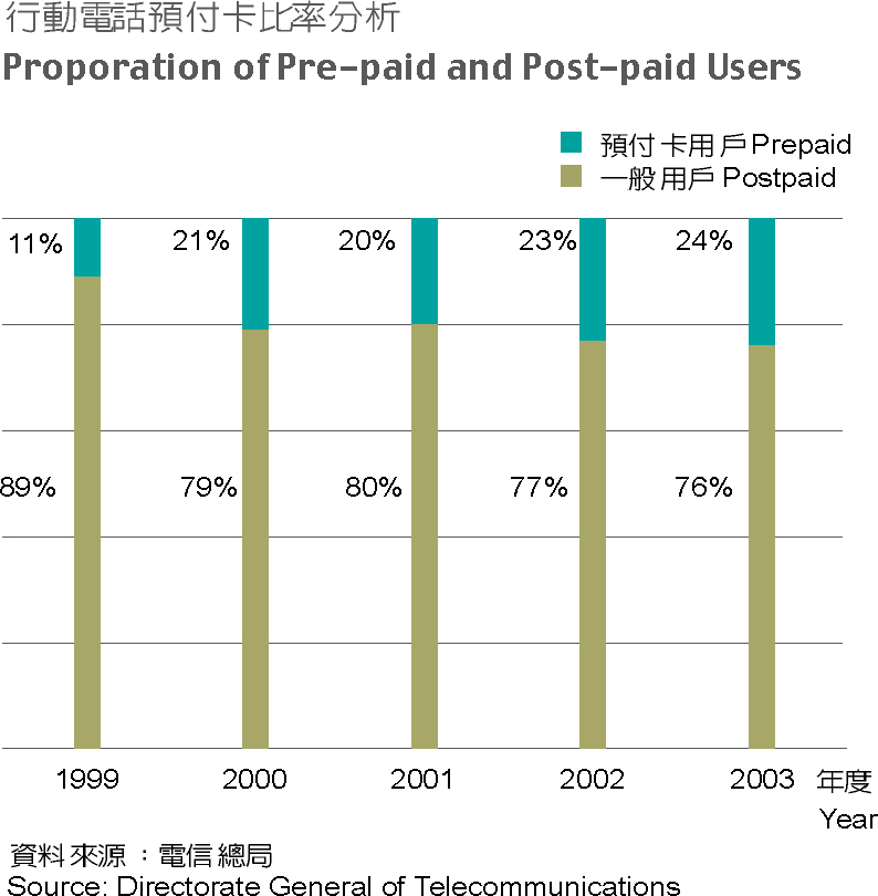 Proporation of Pre-paid and Post-paid Users