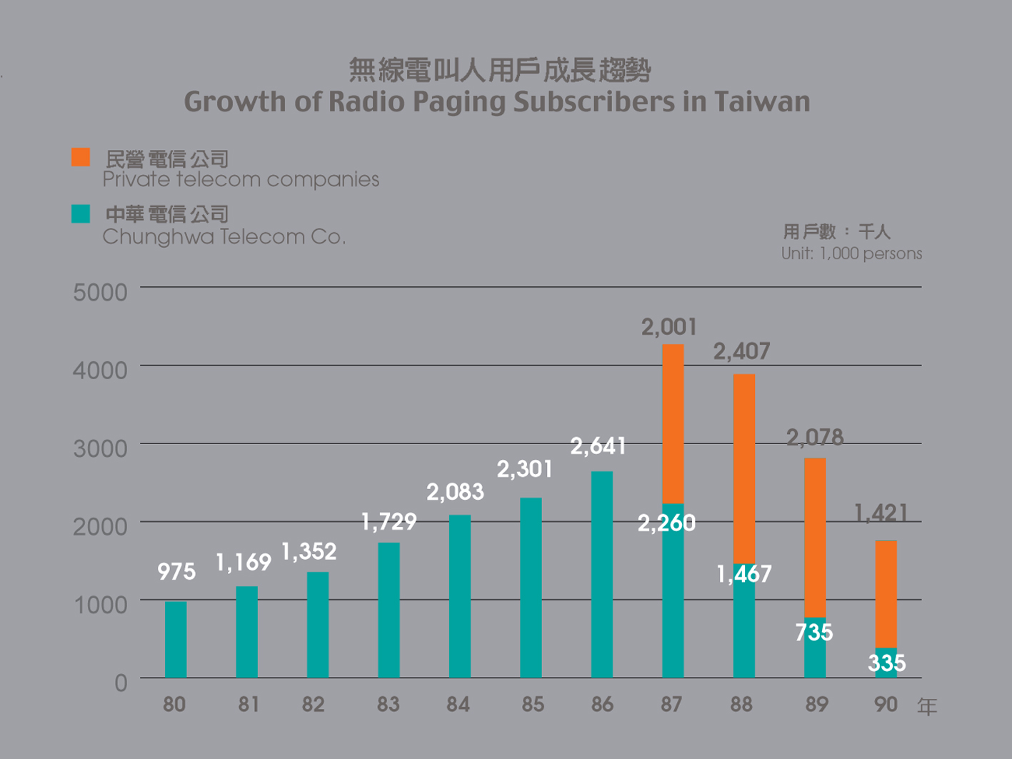 Growth of Radio Paging Subscribers in Taiwan