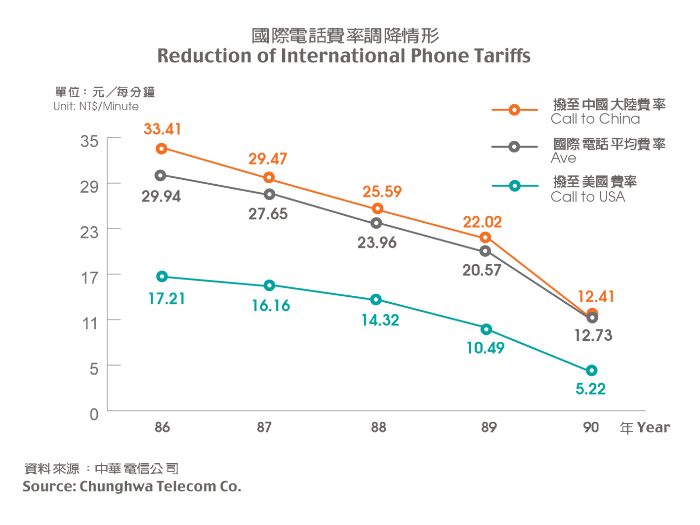 Reduction of International Phone Tariffs