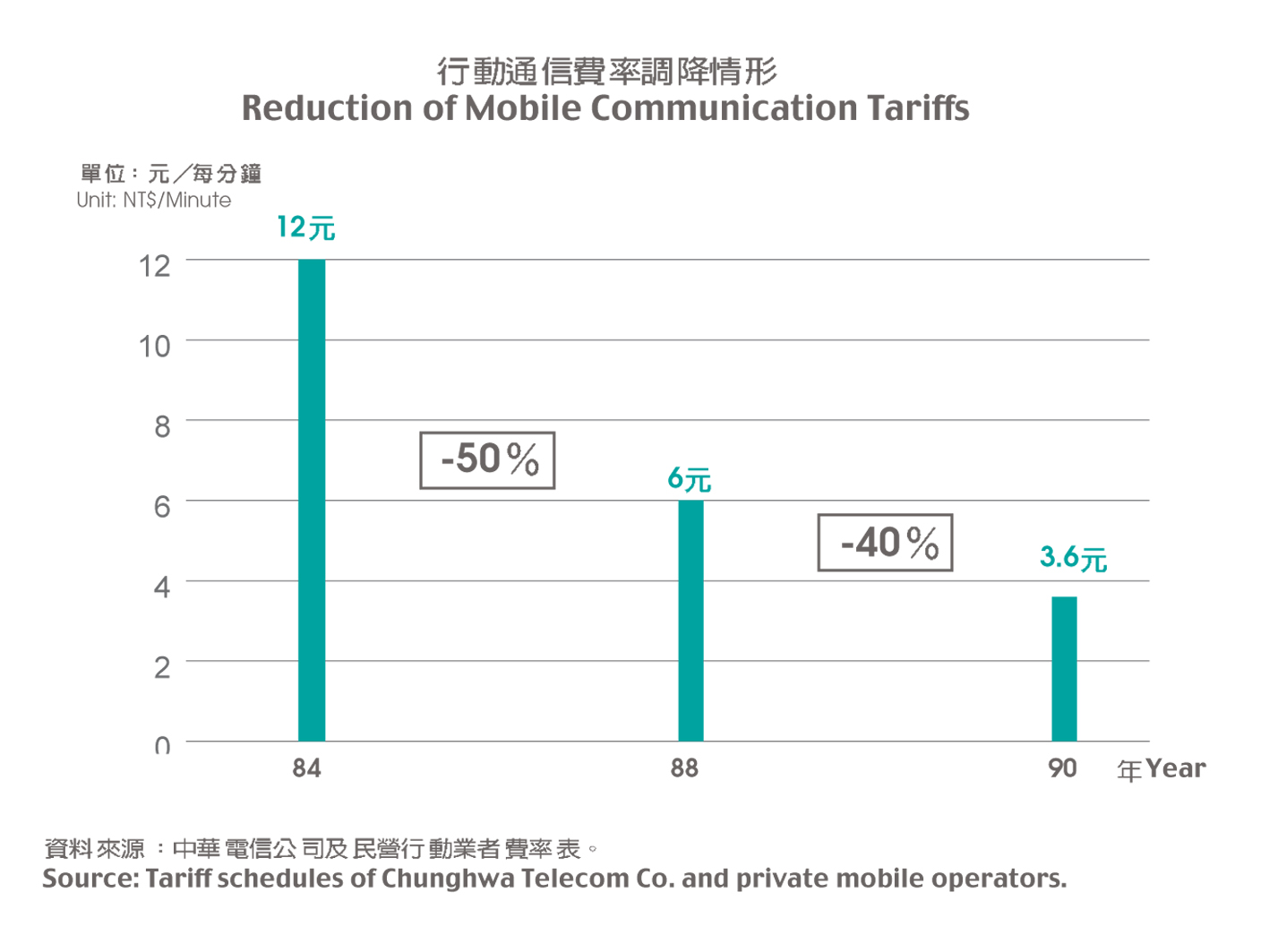 Reduction of Mobile Communication Tariffs