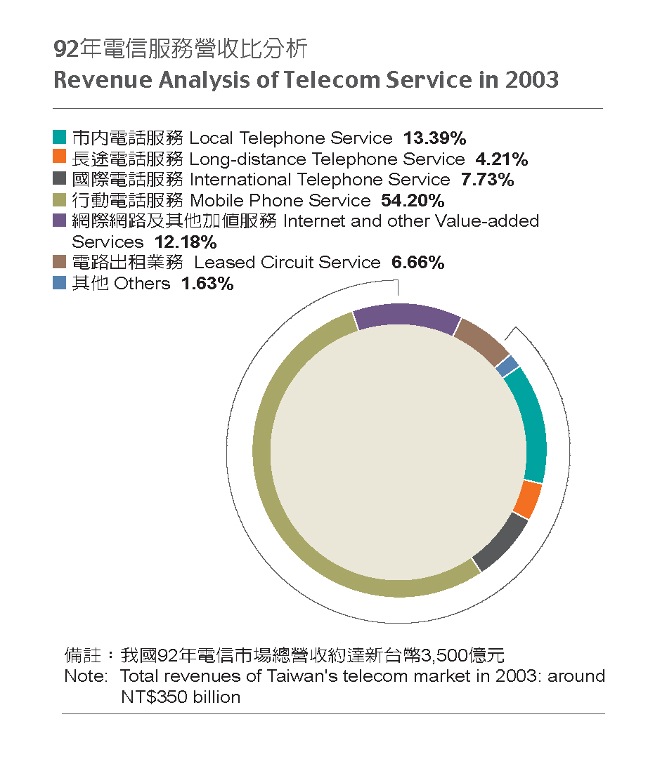 Revenue Analysis of Telecom Service in 2003
