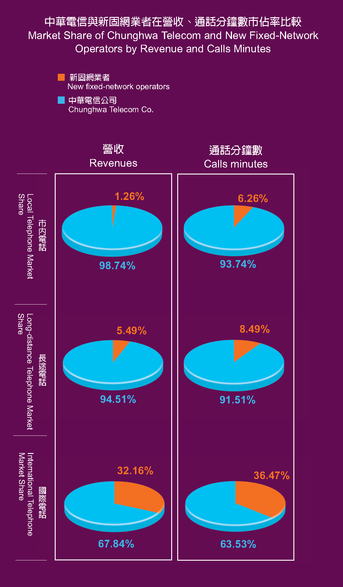 Market Share of Chunghwa Telecom and New Fixed-Network Operators by Revenue and Calls Minutes