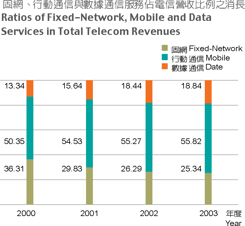 Ratios of Fixed-Network, Mobile and Data Services in Total Telecom Revenues