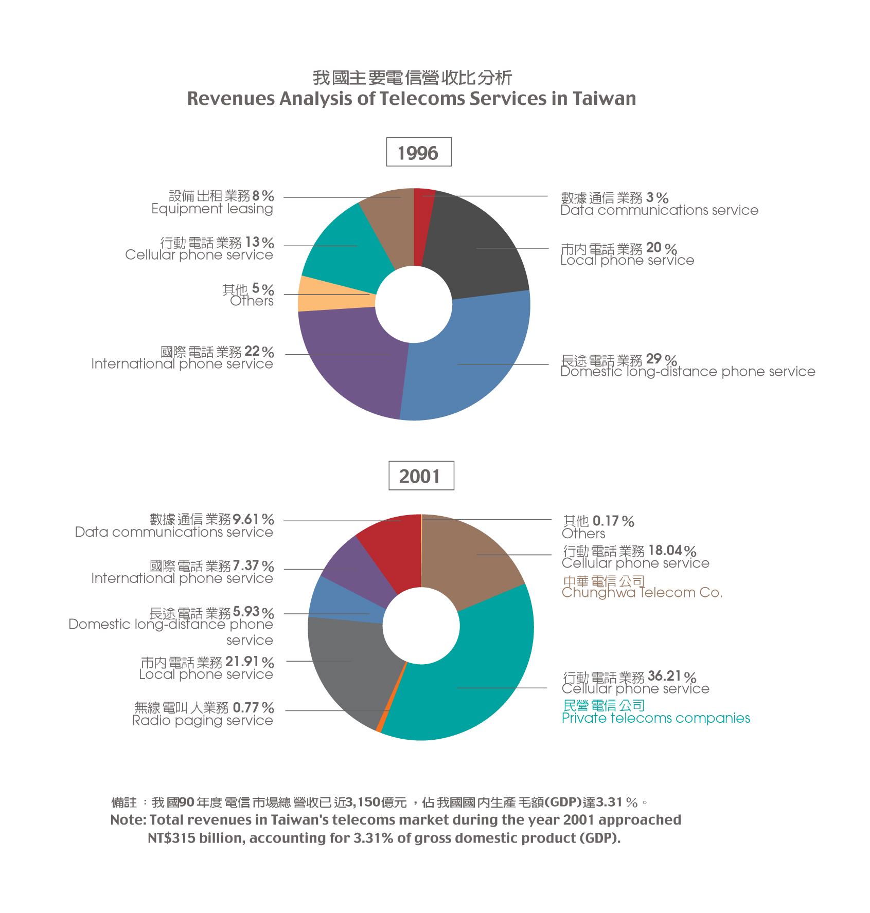 Revenues Analysis of Telecoms Services in Taiwan