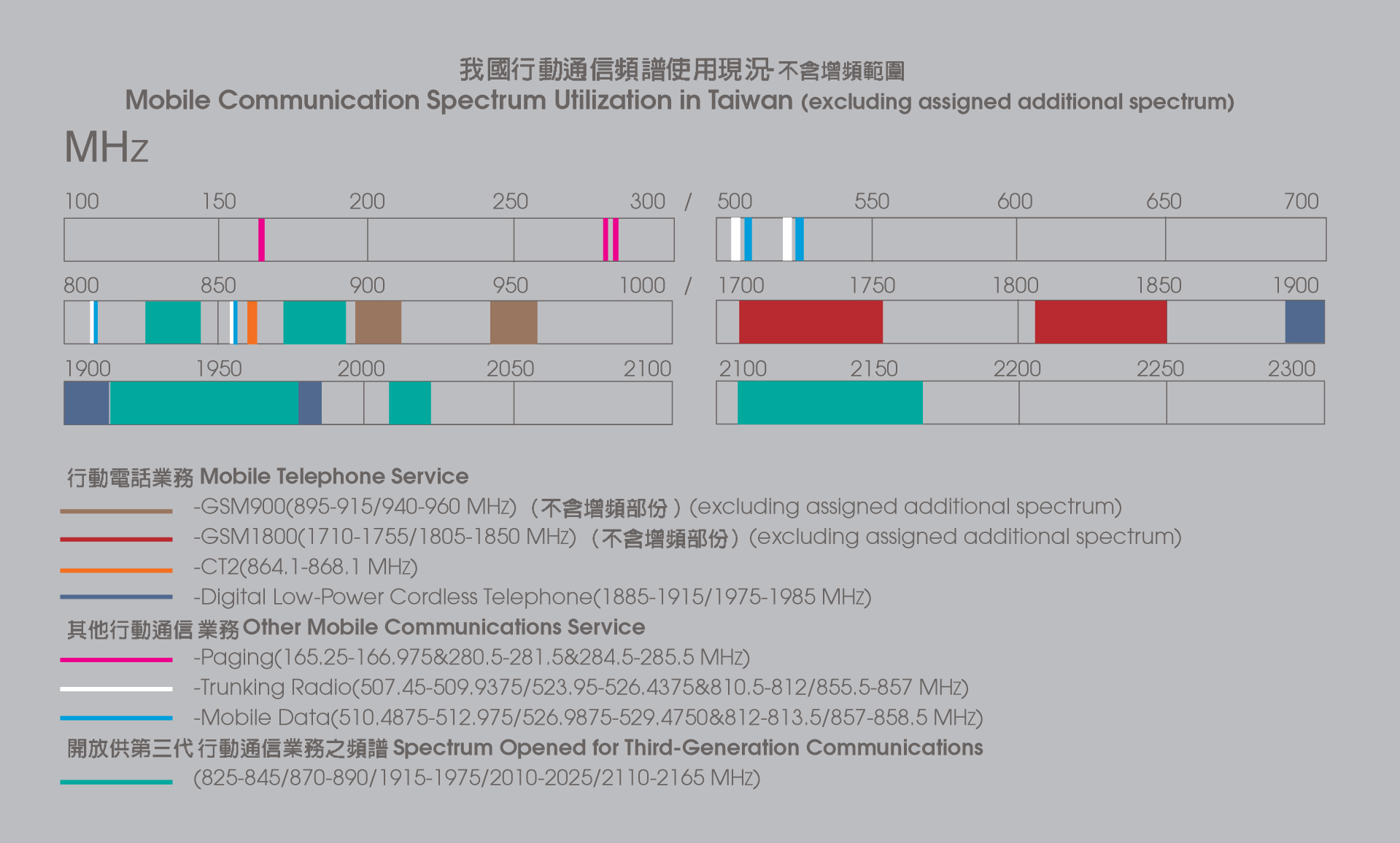 Mobile Communication Spectrum Utilization in Taiwan (excluding assigned additional spectrum