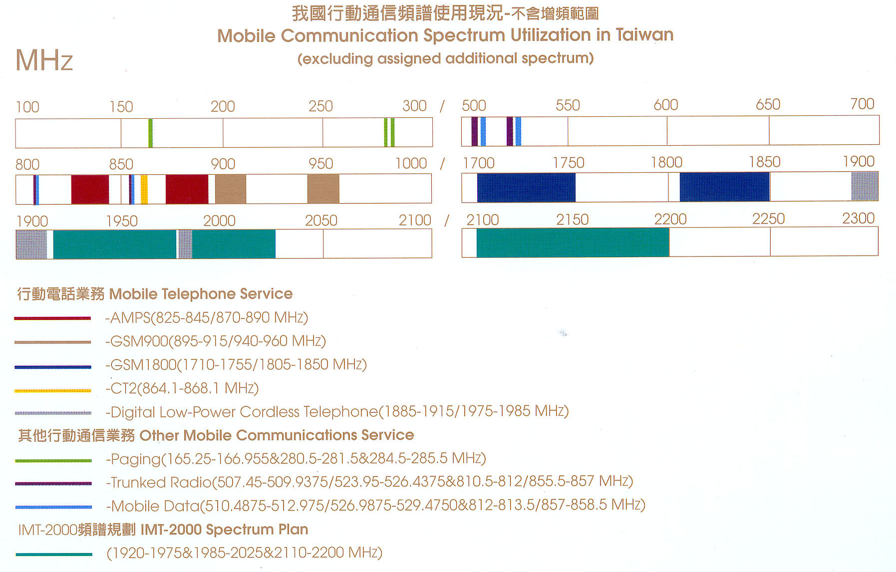Mobile Communication Spectrum Utilization in Taiwan －excluding assigned additional spectrum
