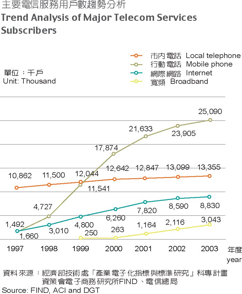 Trend Analysis of Major Telecom Services Subscribers