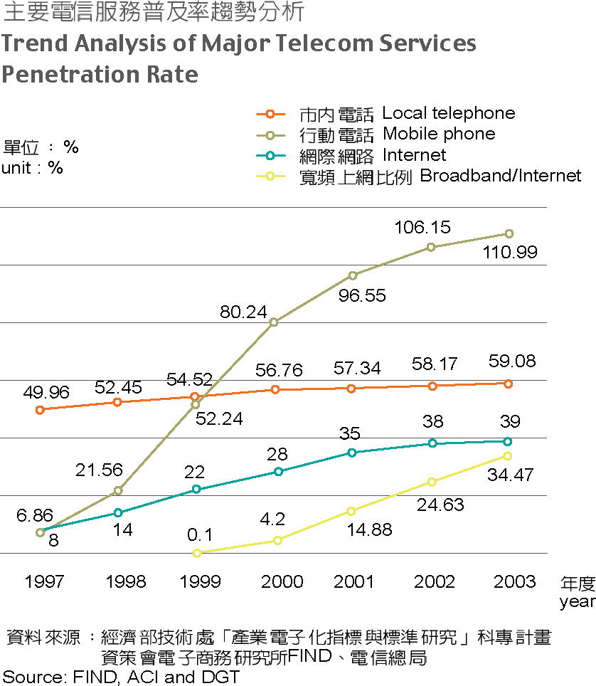 Trend Analysis of Major Telecom Services Penetration Rate