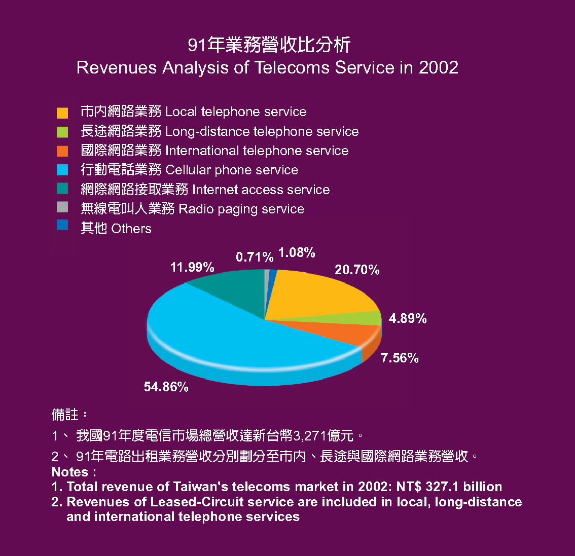 Revenues Analysis of Telecoms Service in 2002