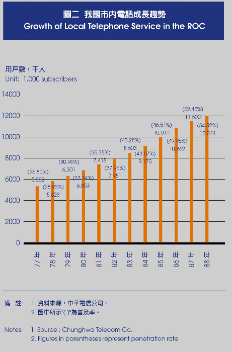 Growth of Local Telephone Service in the ROC