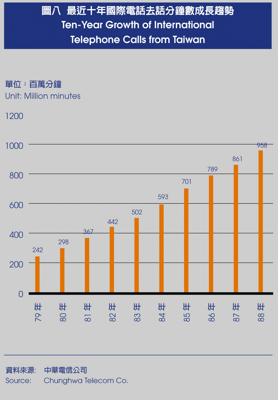 Ten-Year Growth of International Telephone Calls from Taiwan