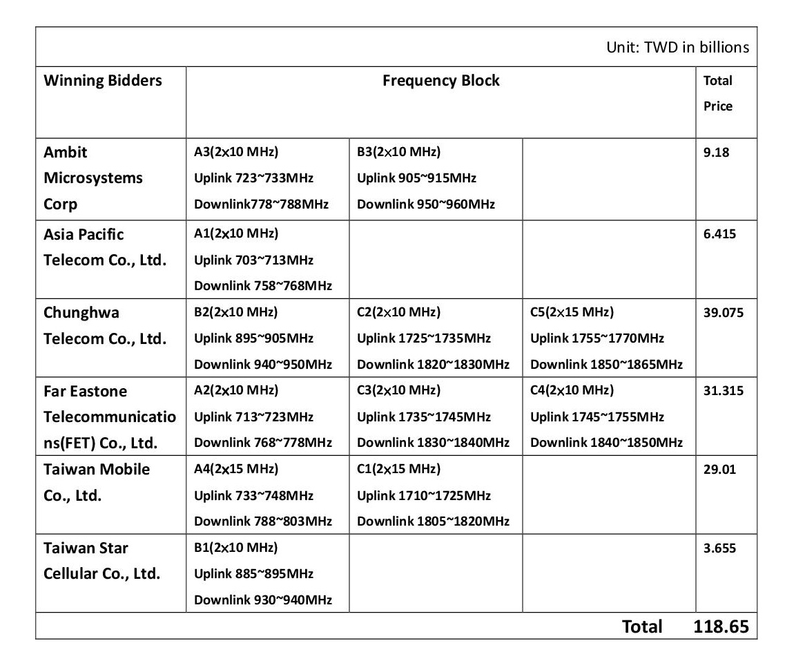 700 MHz, 900 MHz, and 1800 MHz bands Auction Result