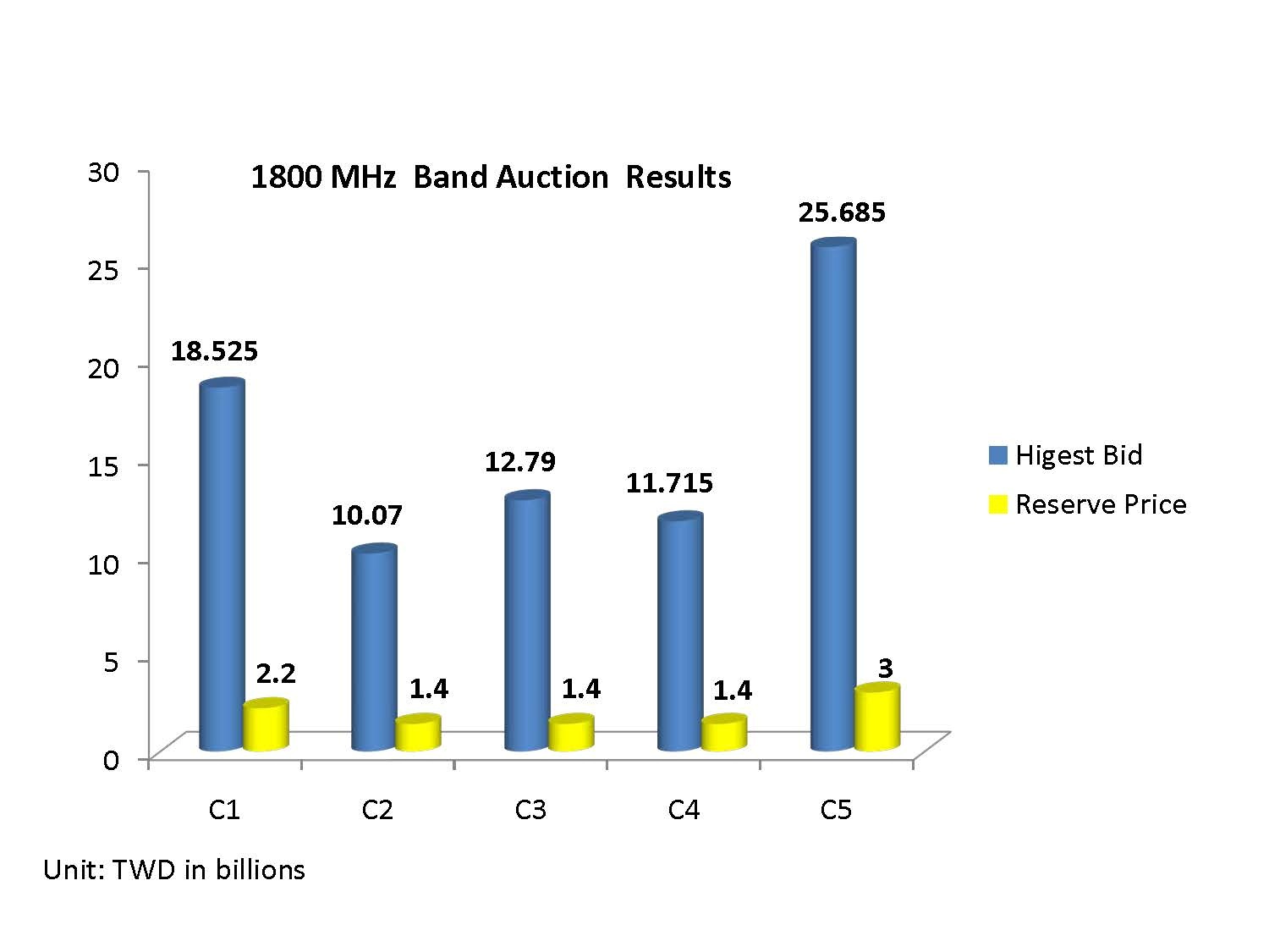 1800 MHz Band Auction Results