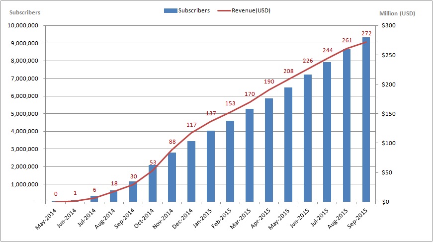 4G Subscribers and Revenue since May 2014