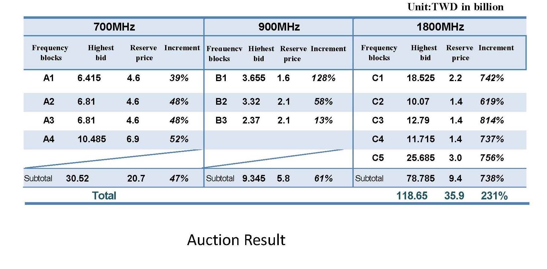 700 MHz, 900 MHz, and 1800 MHz bands Auction Result