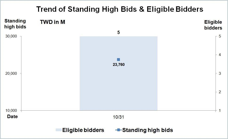 Trend of Standing High Bids & Eligible Bidders
