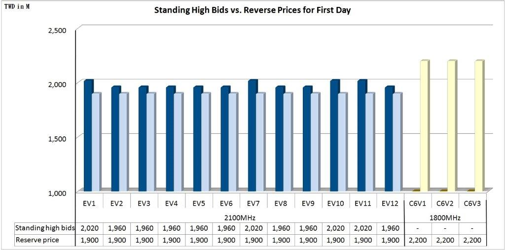 1800MHz and 2100MHz Bands Standing High Bids vs. Reserve Prices for the First Day