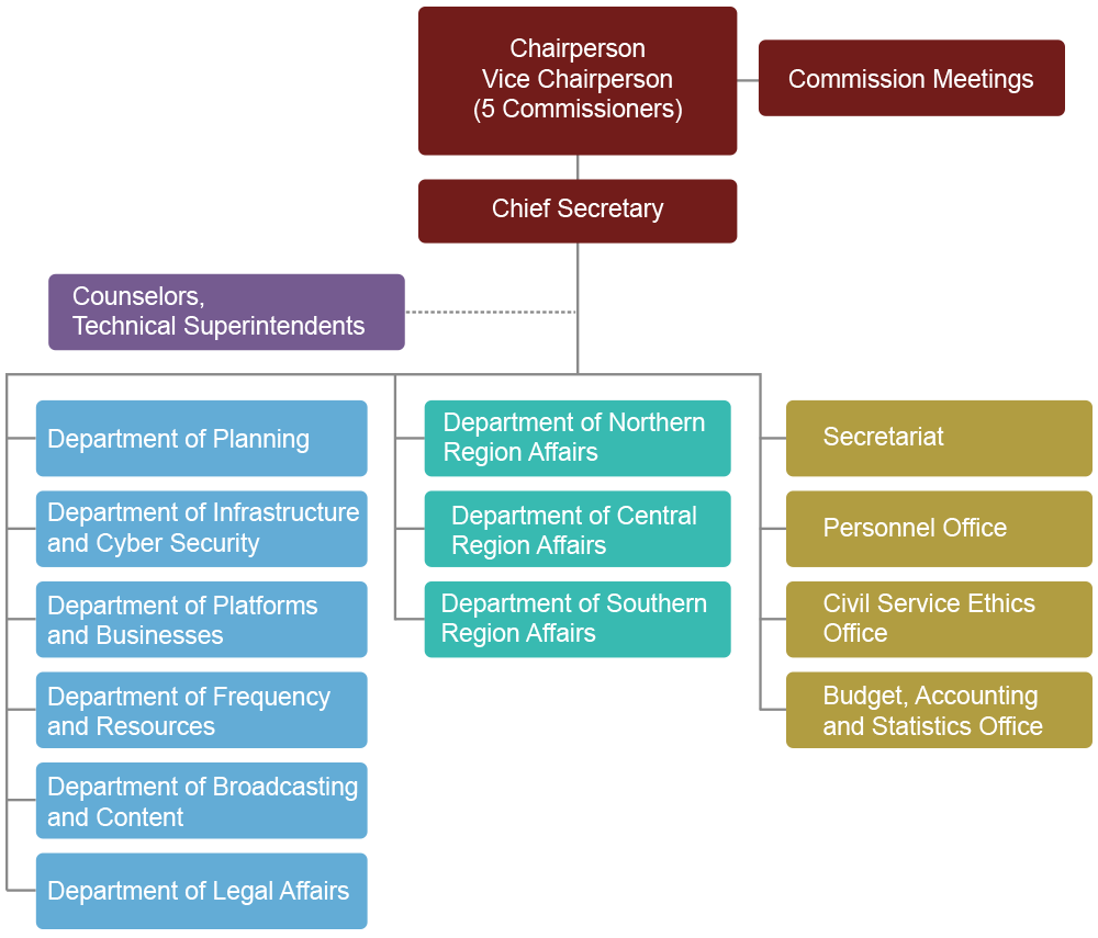 Organization Structure